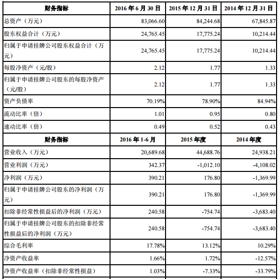振華新材掛牌新三板 2016年半年報凈利超390萬元 振華新材掛牌新三板 2016年半年報凈利超390萬元