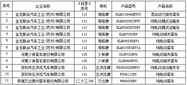 第五批新能源車推薦車型目錄正式發布 緣何498款變成493款? 第五批新能源車推薦車型目錄正式發布 緣何498款變成493款?