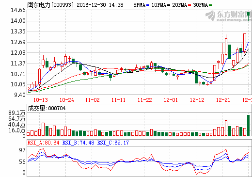 閩東電力：攜手廈門鎢業(yè) 共建鋰離子三元材料生產(chǎn)線