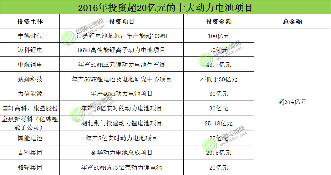 2016年投資超20億元十大動力電池項目盤點