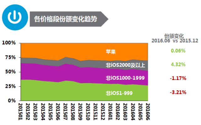 回望2016年 智能手機已走向成熟的消費升級 回望2016年 智能手機已走向成熟的消費升級