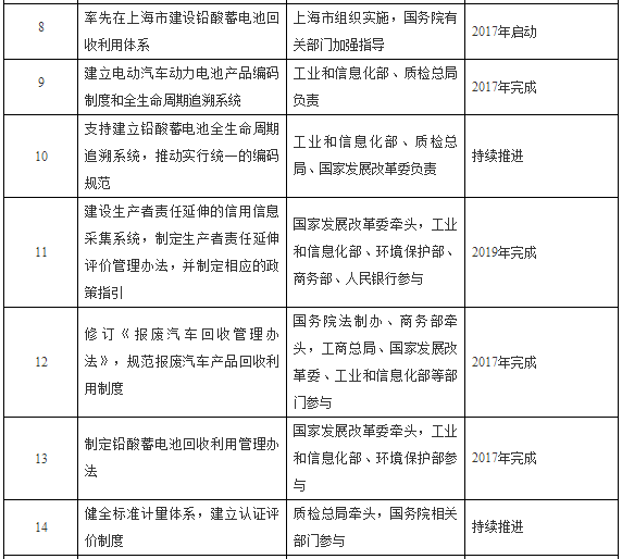 國務院提倡電動汽車動力電池回收利用體系 執行生產者責任延伸制度 國務院提倡電動汽車動力電池回收利用體系 執行生產者責任延伸制度