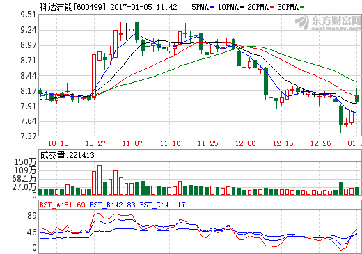 科達潔能斥資4.7億 間接入股碳酸鋰龍頭藍科鋰業 科達潔能斥資4.7億 間接入股碳酸鋰龍頭藍科鋰業