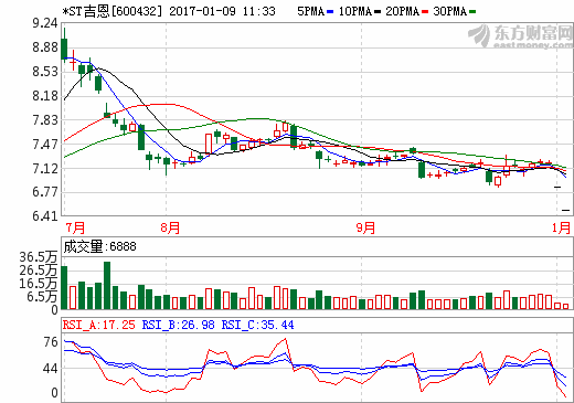 *ST吉恩重組失敗保殼未果 或將暫停上市