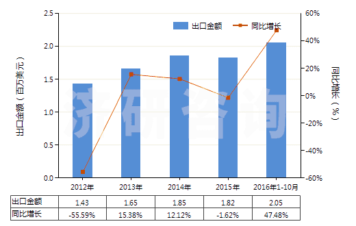 2012-2016年10月中國氯化鈷進出口數據與未來趨勢