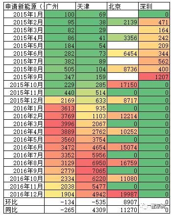 2016年12月新能源乘用車銷量達(dá)3.8萬 全年增長(zhǎng)84%