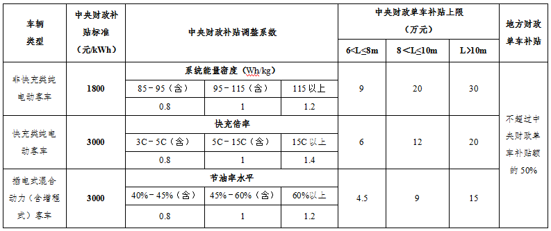 地補不超中央50% 新能源車推廣補貼方案及產品技術要求解讀 地補不超中央50% 新能源車推廣補貼方案及產品技術要求解讀