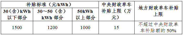 地補不超中央50% 新能源車推廣補貼方案及產品技術要求解讀 地補不超中央50% 新能源車推廣補貼方案及產品技術要求解讀