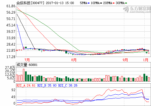 合縱科技巨資并購疑云  或涉嫌虛增凈資產(chǎn)？