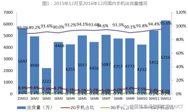 圖1：2015年12月至2016年12月國內手機出貨量情況
