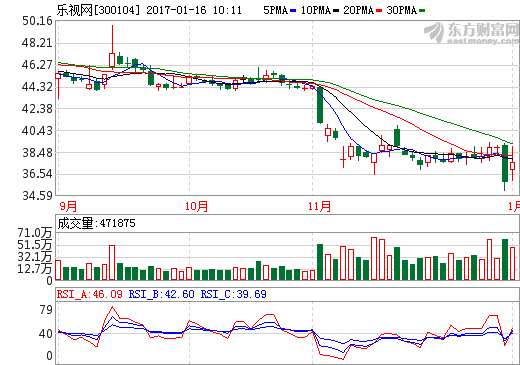 孫宏斌150億小錢能否救活樂視?股價或遭遇生死劫 孫宏斌150億小錢能否救活樂視?股價或遭遇生死劫