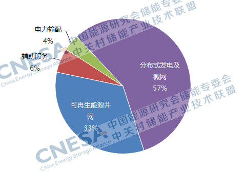 2016年儲能產業盤點：尋找儲能的商業化市場