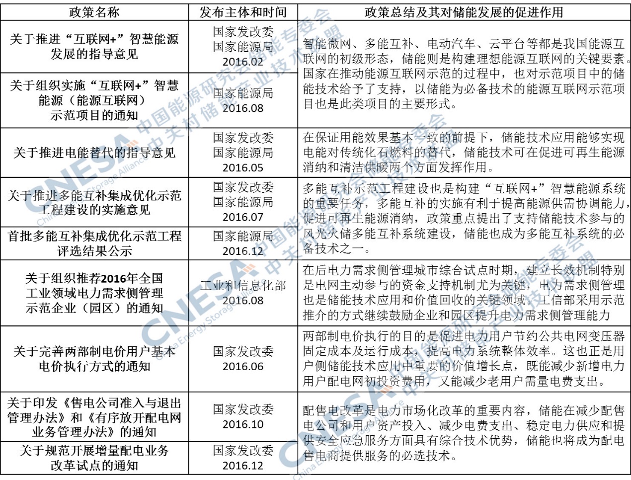 2016年儲能產業盤點：尋找儲能的商業化市場