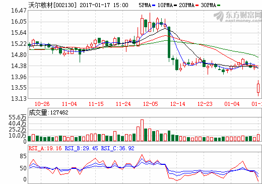 沃爾核材 沃爾核材