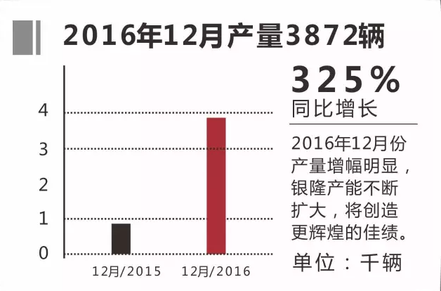2016年銀隆純電動客車訂單超6200輛 增長110% 2016年銀隆純電動客車訂單超6200輛 增長110%
