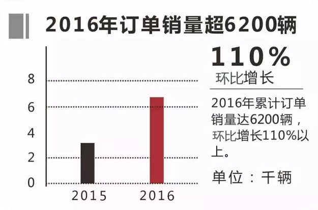 2016年銀隆純電動客車訂單超6200輛 增長110% 2016年銀隆純電動客車訂單超6200輛 增長110%