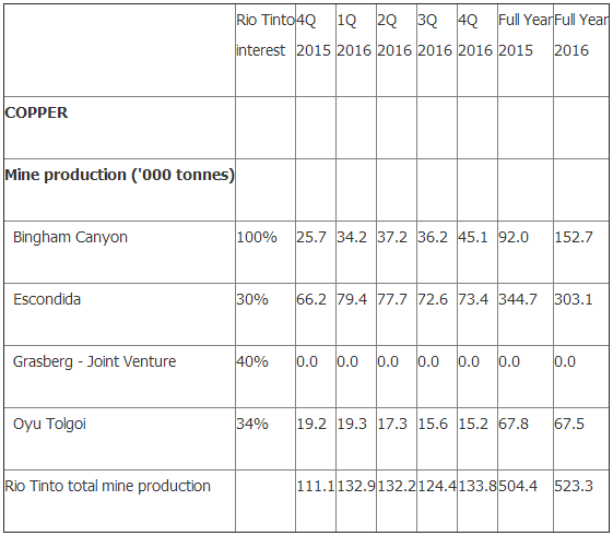 力拓:2016年銅礦產量同比增3.7% 2017年預增 力拓:2016年銅礦產量同比增3.7% 2017年預增