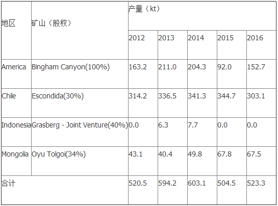 力拓:2016年銅礦產量同比增3.7% 2017年預增 力拓:2016年銅礦產量同比增3.7% 2017年預增