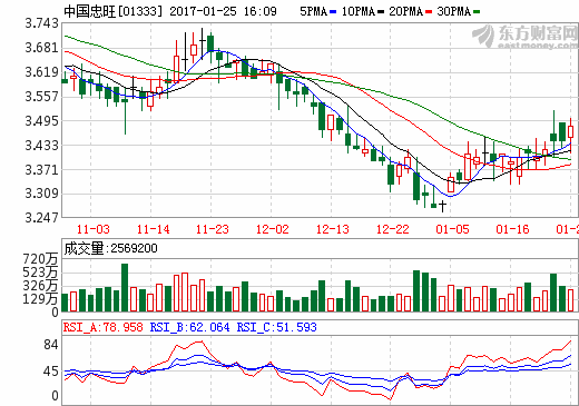 新能源汽車產銷兩旺 中國忠旺與多家車企開啟深度合作 新能源汽車產銷兩旺 中國忠旺與多家車企開啟深度合作