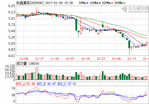 協鑫集成去年凈利大幅預減 擬布局動力電池業務打造雙主營業務