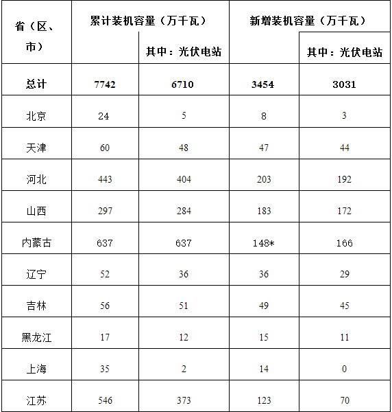 附表:2016年光伏發電統計信息表 附表:2016年光伏發電統計信息表