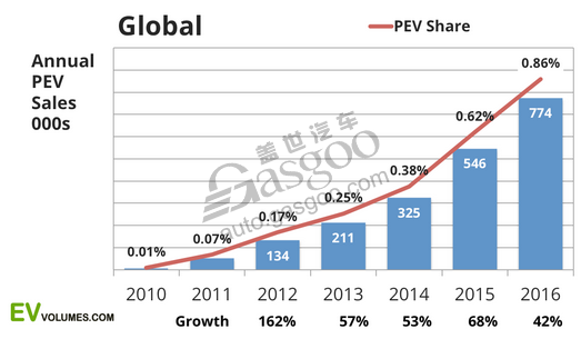 汽車銷量,電動車銷量,新能源車銷量,插電式汽車銷量,2016電動車銷量,2016年新能源車銷量,插電式混合動力汽車銷量,比亞迪2016年銷量 汽車銷量,電動車銷量,新能源車銷量,插電式汽車銷量,2016電動車銷量,2016年新能源車銷量,插電式混合動力汽車銷量,比亞迪2016年銷量