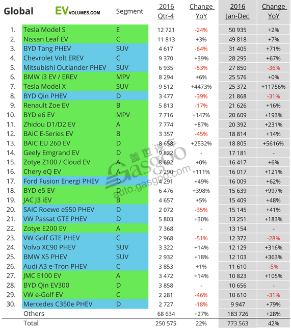 汽車銷量,電動車銷量,新能源車銷量,插電式汽車銷量,2016電動車銷量,2016年新能源車銷量,插電式混合動力汽車銷量,比亞迪2016年銷量 汽車銷量,電動車銷量,新能源車銷量,插電式汽車銷量,2016電動車銷量,2016年新能源車銷量,插電式混合動力汽車銷量,比亞迪2016年銷量