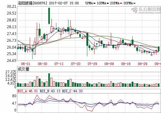 洛陽(yáng)玻璃 洛陽(yáng)玻璃