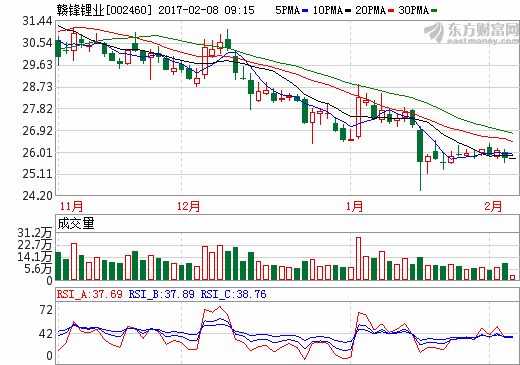 贛鋒鋰業 贛鋒鋰業