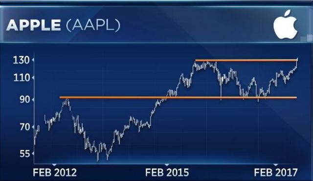 蘋果股價(jià)創(chuàng)新高不成問(wèn)題 市值有望升至8500億美元