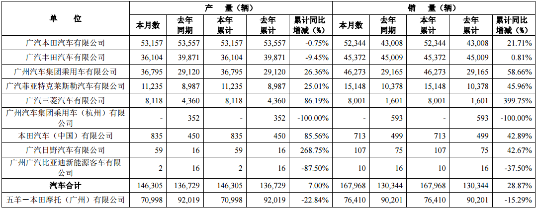 廣汽集團(tuán)1月銷量近17萬輛 同比增長28.87% 廣汽集團(tuán)1月銷量近17萬輛 同比增長28.87%