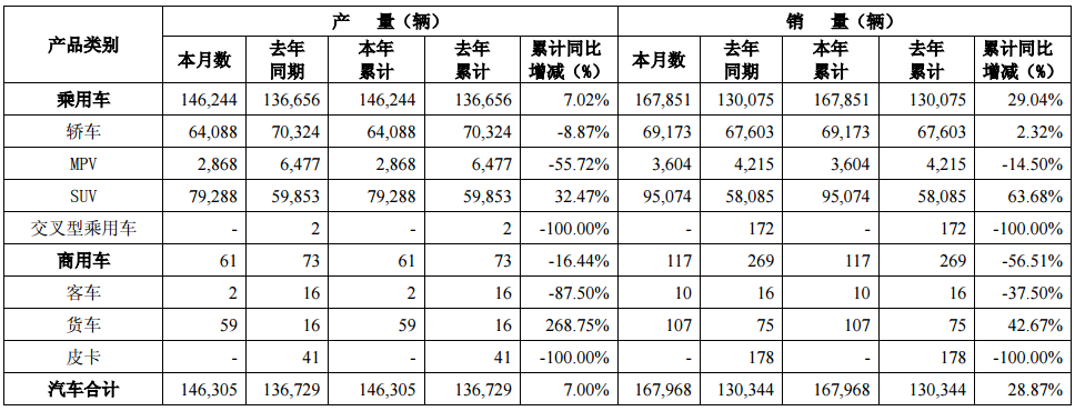 廣汽集團(tuán)1月銷量近17萬輛 同比增長28.87% 廣汽集團(tuán)1月銷量近17萬輛 同比增長28.87%