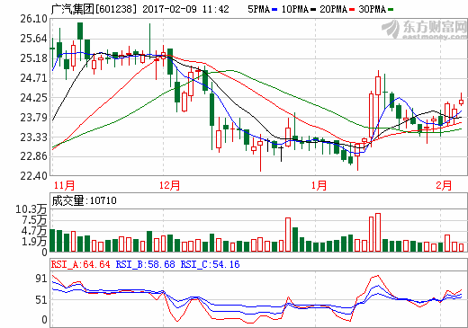廣汽集團(tuán) 廣汽集團(tuán)