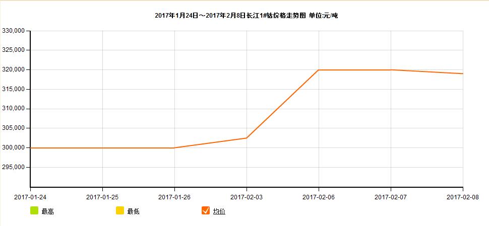 金屬鈷及氧化鈷價(jià)格一路上揚(yáng) 概念股就可以亂估？