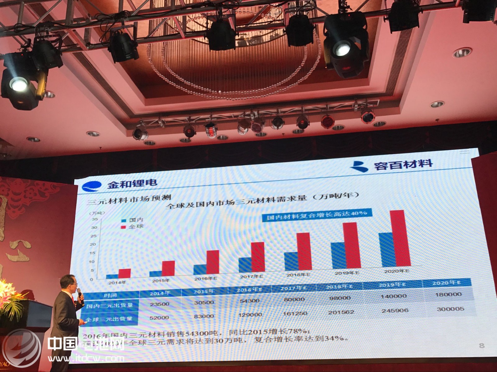 寧波金和年會上總裁劉相烈分析三元材料市場 寧波金和年會上總裁劉相烈分析三元材料市場