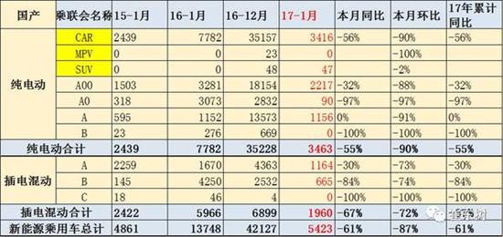 乘聯(lián)會：2017年1月新能源乘用車銷0.54萬 普混0.98萬