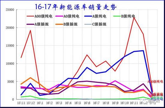乘聯(lián)會：2017年1月新能源乘用車銷0.54萬 普混0.98萬
