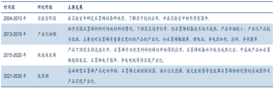 石墨烯產(chǎn)業(yè)化的“時間表”