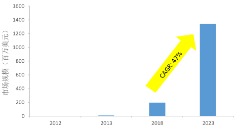石墨烯產(chǎn)業(yè)規(guī)模預(yù)測