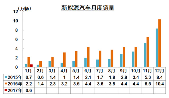 新能源車經歷了什么？1月銷量遇冷僅為5682輛
