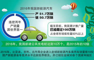 連續(xù)兩年產(chǎn)銷世界第一 中國新能源車全球領(lǐng)先優(yōu)勢(shì)正在形成