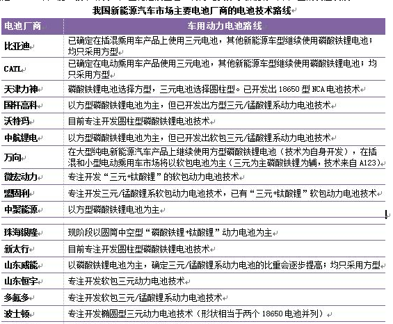 近年來動力電池在新能源汽車上的應用表現及未來發展趨勢 近年來動力電池在新能源汽車上的應用表現及未來發展趨勢