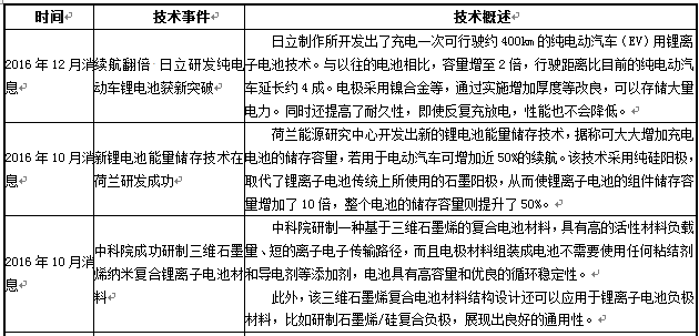 近年來動力電池在新能源汽車上的應用表現及未來發展趨勢 近年來動力電池在新能源汽車上的應用表現及未來發展趨勢