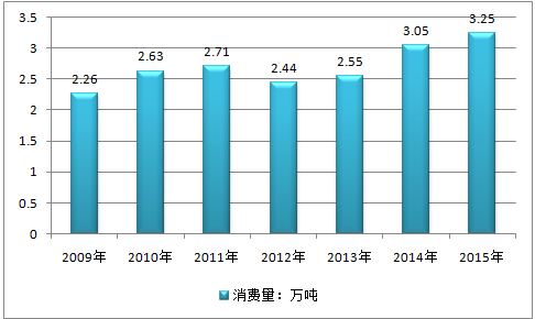 2016年全球碳酸鋰市場需求格局變化統計