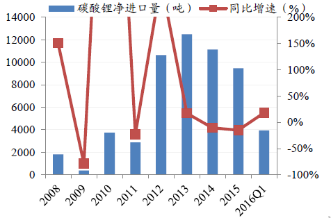 2016年全球碳酸鋰市場需求格局變化統計