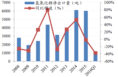 2016年全球碳酸鋰市場需求格局變化統計