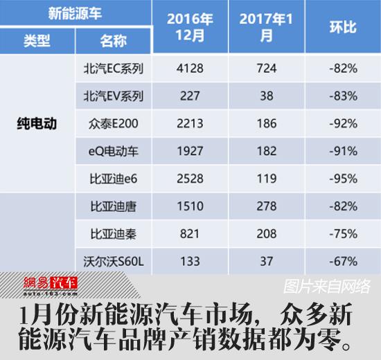 新能源車推廣怪圈 仍是政策保護(hù)下的易碎品