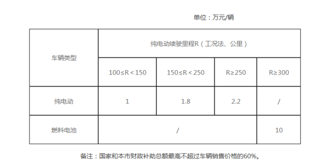 北京新能源汽車地方補貼政策出爐 按中央補貼50%執(zhí)行