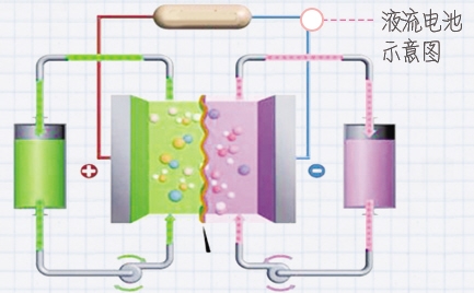 新型液流電池壽命超10年 電池技術(shù)突破指日可待 新型液流電池壽命超10年 電池技術(shù)突破指日可待