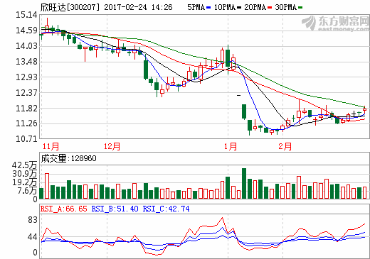 欣旺達：2016年實現(xiàn)凈利潤4.5億元 同比增長38.59%
